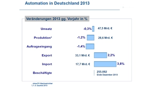 Automation in Deutschland 2013 laut ZVEI