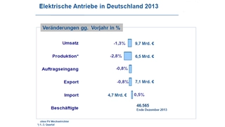 Zahlen zu elektrischen Antrieben in Deutschland 2013 laut ZVEI