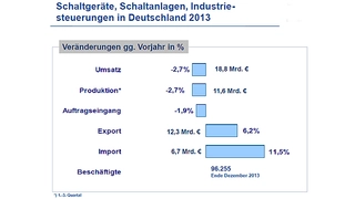 Zahlen zu Schaltgeräten, Schaltanlagen, Industriesteuerungen in Deutschland 2013 laut ZVEI