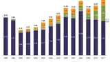 Die Statistik des BDEW zeigt die Entwicklung der Industriestromtarife der vergangenen Jahre und der sich verändernden Anteile der Abgaben, die im Strompreis enthalten sind. 