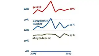 Exportquote Sensorik und Messtechnik, Vergleich 2005 zu 2013