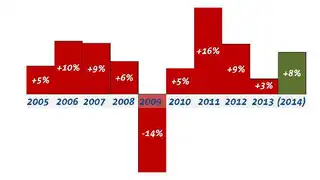 Invest Sensorik und Messtechnik, Änderung zum Vorjahr
