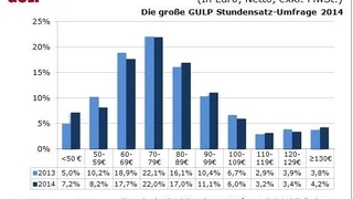Gulp Stundensatz