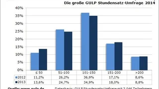 Gulp Stundensatz