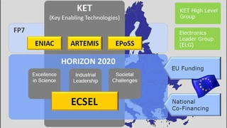 Struktur der ECSEL-Initiative: Darin eingebettet ist ein Projektvolumen von mindestens 5 Mrd. WEuro über die nächsten sieben Jahre hinweg.