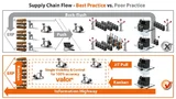 Mentor Graphics Valor-Information-Highway bietet aus allen Bereichen der integrierten Valor-Shop-Floor-Lösung Live-Informationen mit hoher Detailgenauigkeit. Diese Informationen können dazu verwendet werden, um andere Systeme mit minimalem Anpassungs
