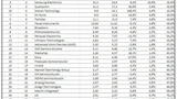 Ranking unter den 25 größten Halbleiter im Jahr 2013.