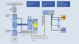 Prinzipschaltung eines Direktstarters mit »Simocode pro Safety Solution Profisafe«. In Verbindung mit Profisafe-fähigen Steuerungen des Typs »Simatic S7 F« erfolgt die sichere Abschaltung des Motors direkt über Profibus zum fehlersicheren Digitalmodu