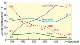 nvestitionen in den vier Regionen Nordamerika, Europa, Japan und Asien/Pazifik.