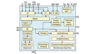  Blockschaltbild des Blitzsensors. Das IC überwacht - wie Popovs System - die unteren Hochfrequenzbänder (500 kHz - 2 MHz) und identifiziert Blitzsignale anhand ihrer charakteristischen 1/f-Signatur. Das System besteht aus einem Analog-Front-End (AFE