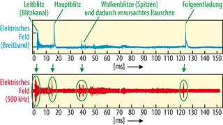 Ein Blitz ist eine komplexe Kombination aus mehreren aufeinanderfolgenden Ereignissen: Leitblitz, Fangblitz, Aktivitäten innerhalb der Wolke und Hauptblitz. In der wissenschaftlichen Literatur wurde nachgewiesen, dass es trotz Verlust einiger Signald
