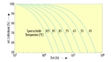 Lichtstrom-Zeit-Diagramm