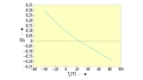 Spannung-Temperatur-Diagramm
