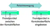 Bild 2: Während Fremdpartikel den Widerstand erhöhen (links), sorgen geeignete Oberflächensysteme für einen gleichbleibenden Kontaktwiderstand (rechts) 