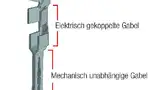 Bild 3: Die SKEDD-Kontaktgabeln können sich mechanisch entkoppelt ausrichten, bleiben dabei aber elektrisch immer gekoppelt 