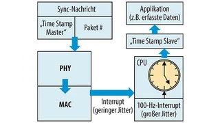 IEEE-1588-Implementierung per Software