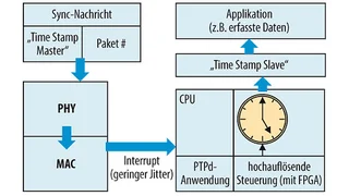 Software-mäßige IEEE-1588-Implementierung mit Hardware-Unterstützung