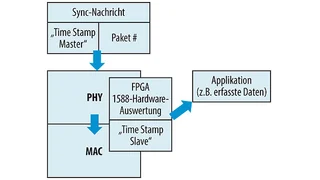 IEEE 1588 als reine Hardware-Realisierung