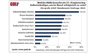 3 Gulp-Stundensatz-Umfrage 2014