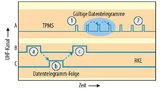 Prüfung von Datentelegramm-Folgen der RKE- und TPMS-Daten