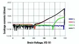 Bild 2: Leckströme bei Raumtemperatur an den vier Anschlüssen (Gate Ig, Drain Id, Source Is, Substrat (Bulk) Ib) eines GaN-basierten HEMT (High Electron Mobility Transistor) mit 600 V Sperrspannung als Funktion von Drain-Spannung bei geerdetem Substr