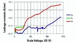 Bild 3: Leckströme bei Raumtemperatur an drei Anschlüssen (Gate Ig, Drain Id, Source Is) für den Baustein aus Bild 2 als Funktion von Drain-Spannung bei potenzialfreiem Substrat
