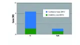 Bild 6: Leitungs- und Schaltverluste bei modernen siliziumbasierten IGBTs und Dioden und »GaNpowIR«-Bausteinen (IC = 1,5 A, Ubus = 300 V, Uout = 160 V, Pout = 415 W, TGehäuse = +150 °C) 