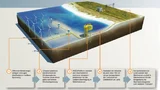 Offshore-Windanlagen produzieren Energie, die wiederum an Land transportiert werden muss.