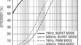 Bild 3: Die Effizienz bestimmt sich stark durch die Betriebsfrequenz. Bei 100 mA Last steigt sie durch die Reduzierung von 1 MHz auf 500 kHz um vier Prozentpunkte