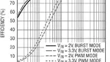 Bild 4: Mit niedriger Schaltfrequenz und großer Drossel können kleinere Batterien eingesetzt werden. Die Effizienz steigt um bis zu 30% im Lastbereich von 1 mA bis 10 mA (im PWM-Modus), kann aber in Applikationen mit leichten Lasten noch erhöht werde