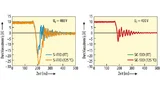Bild 1. Sperrverzögerungsverhalten (600 V; 10 A) in Abhängigkeit von der Temperatur (Bild links: Si-FRD; Bild rechts: SiC-SBD).
