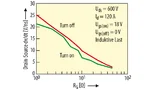 Bild 6. dV/dt als Funktion des Gate-Widerstands RG (Tj = 25 °C).