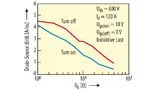 Bild 7. dI/dt als Funktion des Gate-Widerstands RG (Tj = 25 °C). 