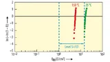 Bild 1. Ergebnisse des CCS-TDDB-Tests (24 C/cm²; DMOSFET: 2,2 × 2,4 mm²; n = 22).
