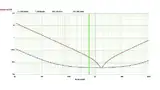 Bild 5: Impedanzkurve des gewählten Kondensators (rote Linie) mit der Taktfrequenz des Schaltreglers (grüne Linie) 