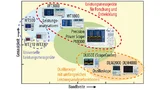 Die Palette der Leistungsmessgeräte erstreckt sich vom einfachen Wattmeter über hochgenaue Leistungsanalysatoren und das komplexe Precision Power Scope hin zu Oszilloskopen mit höchster Bandbreite und Geschwindigkeit