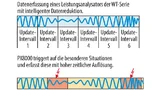 Arbeitsweise von WT-Serie und PX8000 im Vergleich