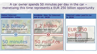 Könnte die tägliche Fahrzeit im Auto zu Geld gemacht werden, könnte man 250 Mrd. Euro generieren.