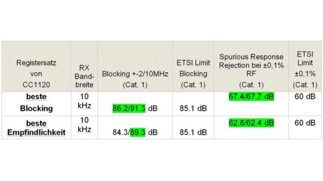 Vergleich zwischen CC1120 Registeroptimierung für »beste Empfindlichkeit« und »best Blocking« im Nc-modus