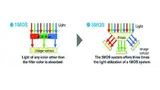 Bild 2: Unterschiedliche Ausnutzung des einfallenden Lichts bei 1-Chip- und 3-Chip-Sensoren 