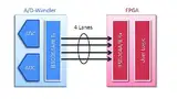 Bild 2: Der JESD204B-Standard in FPGAs unterstützt eine höhere Bandbreite bei reduzierter I/O-Anzahl 