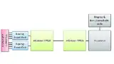 Bild 3: Implementieren von Ultraschall-Front-End, Vorverarbeitung, Datenübertragung und Bildrekonstruktion im Back-End mithilfe von FPGAs 