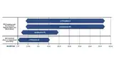Produktportfolio der LED-Treiberfamilien von PowerIntegrations
