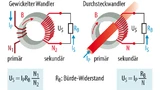 Bild 1. Grundsätzlicher Aufbau von Stromwandlern. Der Durchsteckwandler kann zum Anzapfen eines stromdurchflossenen Leiters gut genutzt werden.