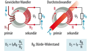 Bild 1. Grundsätzlicher Aufbau von Stromwandlern. Der Durchsteckwandler kann zum Anzapfen eines stromdurchflossenen Leiters gut genutzt werden.