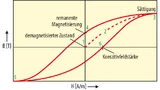 Bild 2. Die allgemeine Form der Hysteresekurve zeigt die Flussdichte in Abhängigkeit von der Feldstärke mit den charakteristischen Abschnitten.