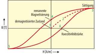 Bild 2. Die allgemeine Form der Hysteresekurve zeigt die Flussdichte in Abhängigkeit von der Feldstärke mit den charakteristischen Abschnitten.