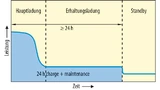 Bild 1. Energieaufnahme eines Ladegerätes nach CEC.