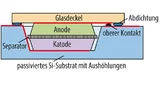 Erste Version von integrierten Akkus: Elektroden übereinander gestapelt