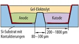 Verbesserte Version: Elektroden seitlich nebeneinander, Elektrolyt darüber